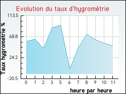 Evolution du taux d'hygromtrie de la ville Argentat