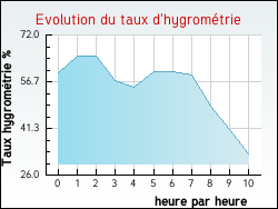 Evolution du taux d'hygrom�trie de la ville Argentat