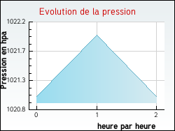 Evolution de la pression de la ville Argentat