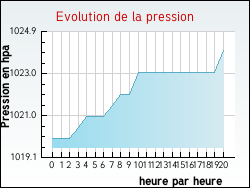 Evolution de la pression de la ville Argentat