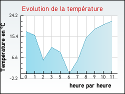 Evolution de la temprature de la ville de Argentat