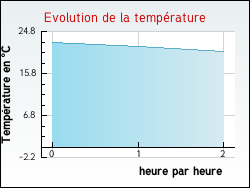 Evolution de la temprature de la ville de Argentat