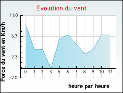 Evolution du vent de la ville Argentat