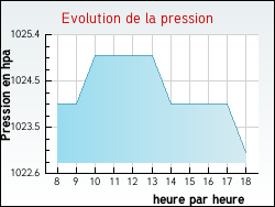 Evolution de la pression de la ville Argenteuil-sur-Armanon
