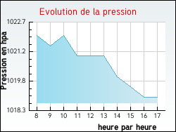 Evolution de la pression de la ville Argenteuil-sur-Arman�on