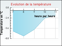 Evolution de la temp�rature de la ville de Argenteuil-sur-Arman�on