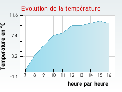 Evolution de la temp�rature de la ville de Argenteuil-sur-Arman�on