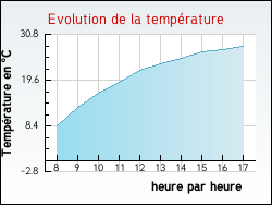 Evolution de la temp�rature de la ville de Argenteuil-sur-Arman�on