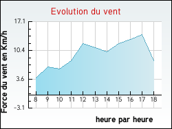 Evolution du vent de la ville Argenteuil-sur-Armanon