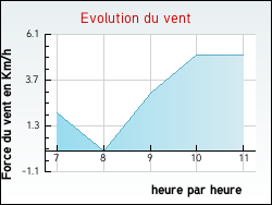 Evolution du vent de la ville Argenteuil-sur-Arman�on
