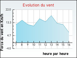 Evolution du vent de la ville Argenteuil-sur-Arman�on