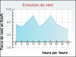 Evolution du vent de la ville Argenteuil-sur-Arman�on