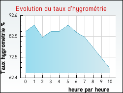 Evolution du taux d'hygrom�trie de la ville Argenteuil
