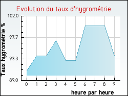 Evolution du taux d'hygromtrie de la ville Argentire