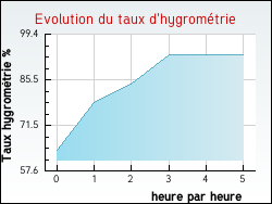 Evolution du taux d'hygrom�trie de la ville Argenti�re