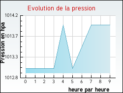 Evolution de la pression de la ville Argentire