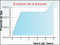 Evolution de la pression de la ville Argenti�re