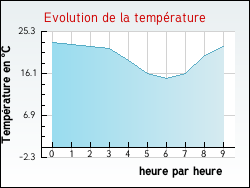 Evolution de la temprature de la ville de Argentire