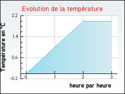 Evolution de la temp�rature de la ville de Argenti�re