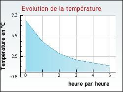 Evolution de la temp�rature de la ville de Argenti�re