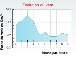 Evolution du vent de la ville Argentire