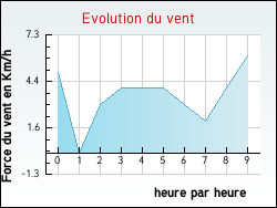 Evolution du vent de la ville Argentire