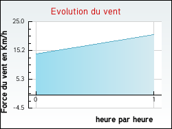 Evolution du vent de la ville Argentire