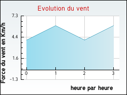 Evolution du vent de la ville Argenti�re