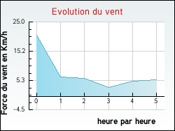 Evolution du vent de la ville Argenti�re