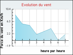 Evolution du vent de la ville Argenti�re