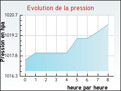 Evolution de la pression de la ville Argenti�res