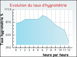 Evolution du taux d'hygrom�trie de la ville Argentolles