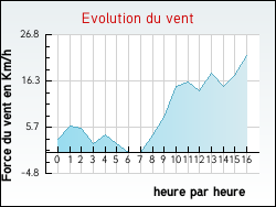 Evolution du vent de la ville Argentolles