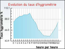 Evolution du taux d'hygromtrie de la ville Argenton-sur-Creuse