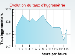 Evolution du taux d'hygrométrie de la ville Argenton-sur-Creuse