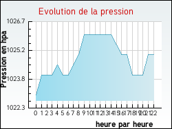 Evolution de la pression de la ville Argenton-sur-Creuse
