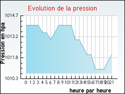 Evolution de la pression de la ville Argenton-sur-Creuse