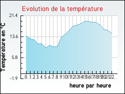 Evolution de la temprature de la ville de Argenton-sur-Creuse