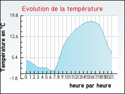 Evolution de la temp�rature de la ville de Argenton-sur-Creuse