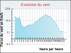 Evolution du vent de la ville Argenton-sur-Creuse
