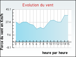 Evolution du vent de la ville Argenton-sur-Creuse