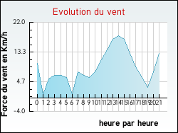Evolution du vent de la ville Argenton-sur-Creuse