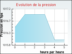 Evolution de la pression de la ville Argentr-du-Plessis