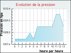 Evolution de la pression de la ville Argentré-du-Plessis