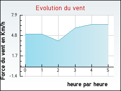 Evolution du vent de la ville Argentr-du-Plessis
