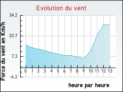Evolution du vent de la ville Argentré-du-Plessis
