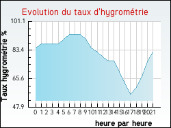 Evolution du taux d'hygrom�trie de la ville Argenvilliers