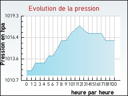 Evolution de la pression de la ville Argenvilliers