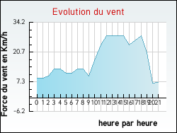 Evolution du vent de la ville Argenvilliers