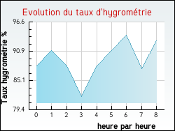 Evolution du taux d'hygromtrie de la ville Argers